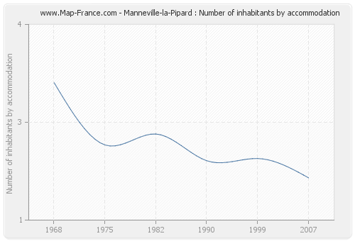 Manneville-la-Pipard : Number of inhabitants by accommodation