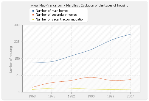 Marolles : Evolution of the types of housing