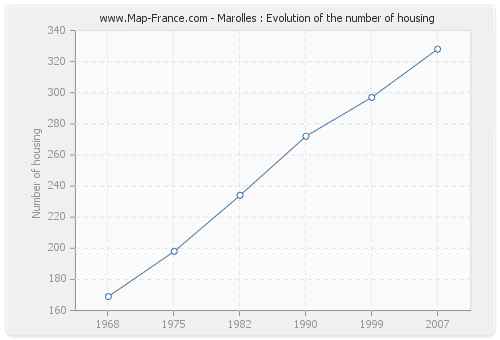 Marolles : Evolution of the number of housing