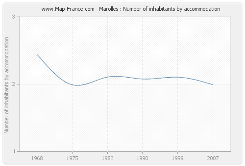 Marolles : Number of inhabitants by accommodation