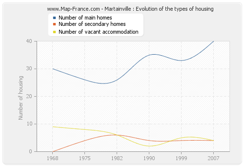 Martainville : Evolution of the types of housing