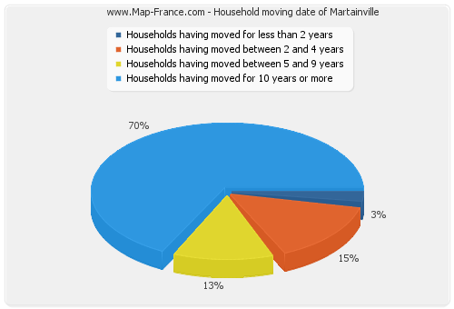 Household moving date of Martainville