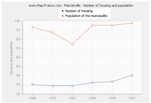 Martainville : Number of housing and population