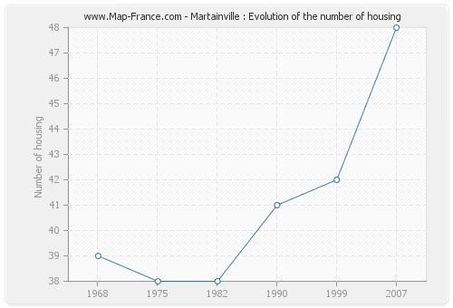 Martainville : Evolution of the number of housing