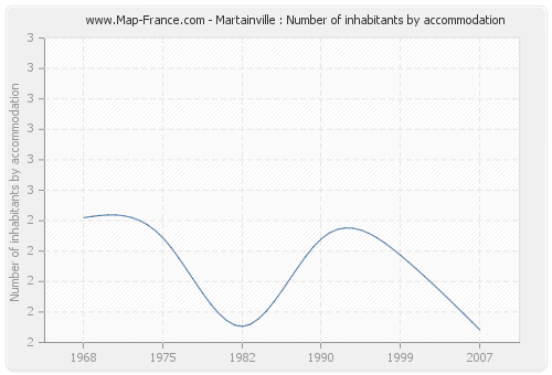 Martainville : Number of inhabitants by accommodation