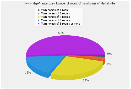 Number of rooms of main homes of Martainville