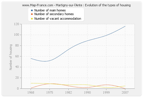 Martigny-sur-l'Ante : Evolution of the types of housing