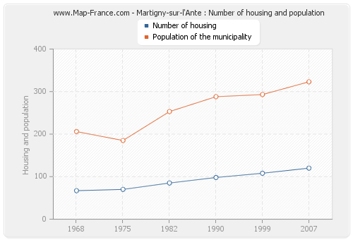 Martigny-sur-l'Ante : Number of housing and population