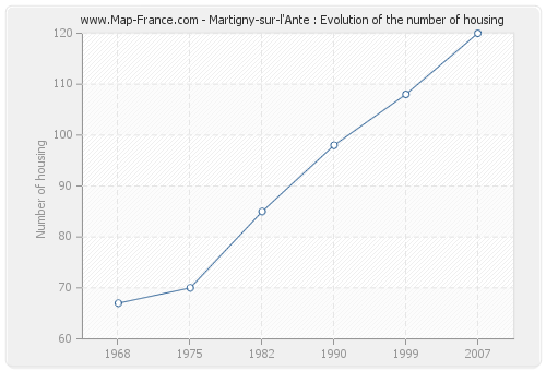 Martigny-sur-l'Ante : Evolution of the number of housing