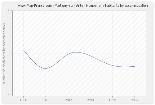 Martigny-sur-l'Ante : Number of inhabitants by accommodation