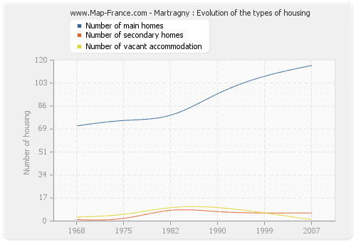 Martragny : Evolution of the types of housing