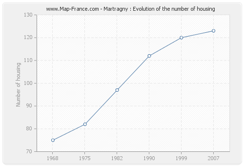Martragny : Evolution of the number of housing