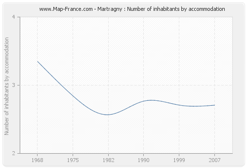 Martragny : Number of inhabitants by accommodation