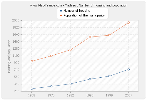 Mathieu : Number of housing and population