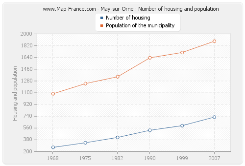 May-sur-Orne : Number of housing and population