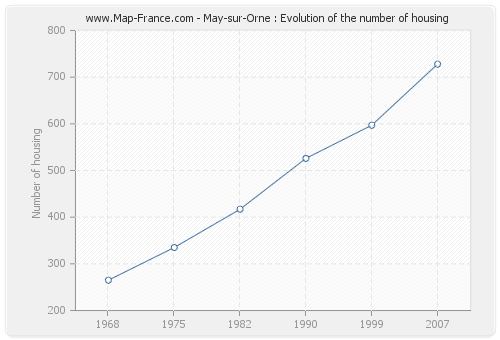 May-sur-Orne : Evolution of the number of housing