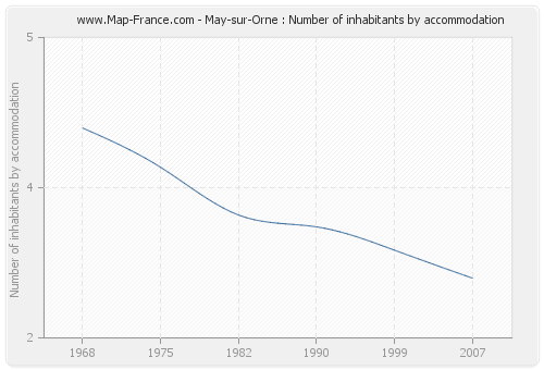 May-sur-Orne : Number of inhabitants by accommodation