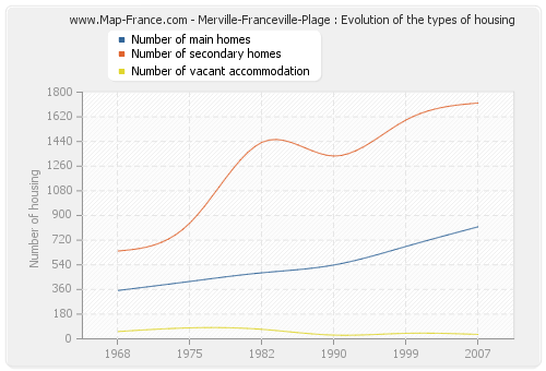Merville-Franceville-Plage : Evolution of the types of housing