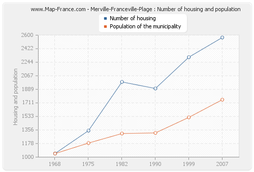 Merville-Franceville-Plage : Number of housing and population