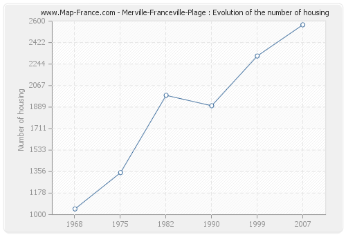 Merville-Franceville-Plage : Evolution of the number of housing