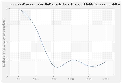 Merville-Franceville-Plage : Number of inhabitants by accommodation