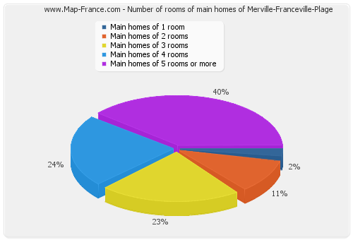 Number of rooms of main homes of Merville-Franceville-Plage