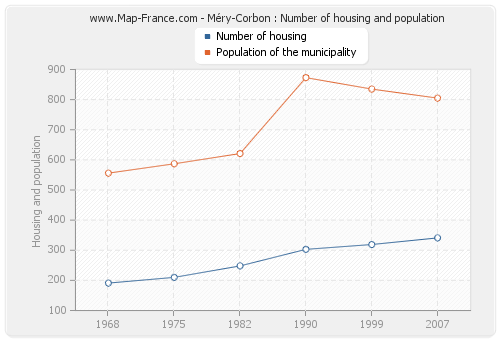 Méry-Corbon : Number of housing and population