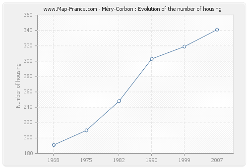 Méry-Corbon : Evolution of the number of housing