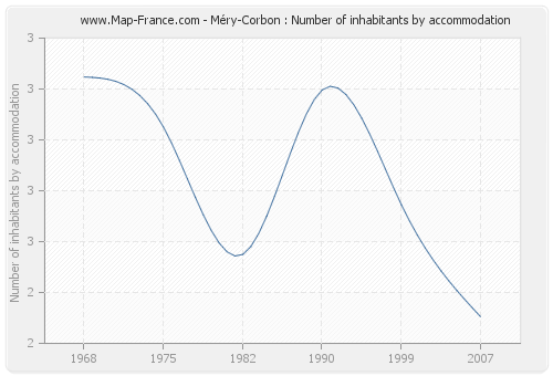 Méry-Corbon : Number of inhabitants by accommodation