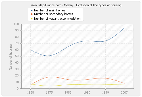 Meslay : Evolution of the types of housing