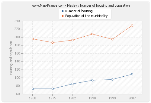 Meslay : Number of housing and population