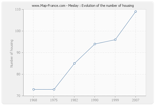 Meslay : Evolution of the number of housing