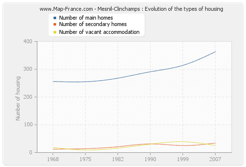 Mesnil-Clinchamps : Evolution of the types of housing