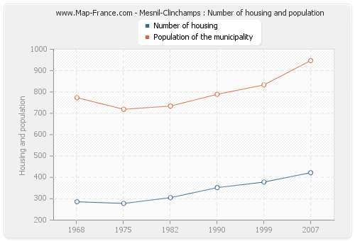 Mesnil-Clinchamps : Number of housing and population