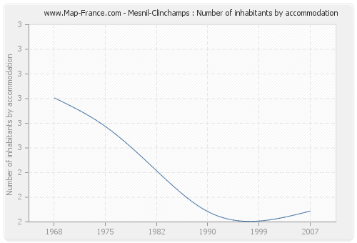 Mesnil-Clinchamps : Number of inhabitants by accommodation