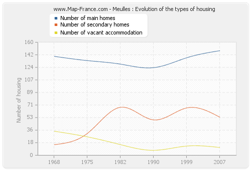 Meulles : Evolution of the types of housing