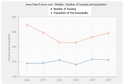 Meulles : Number of housing and population