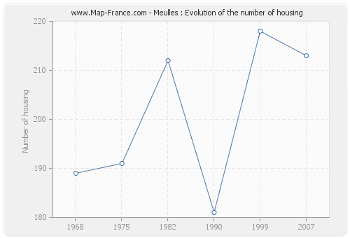 Meulles : Evolution of the number of housing