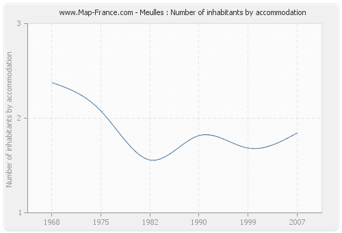 Meulles : Number of inhabitants by accommodation