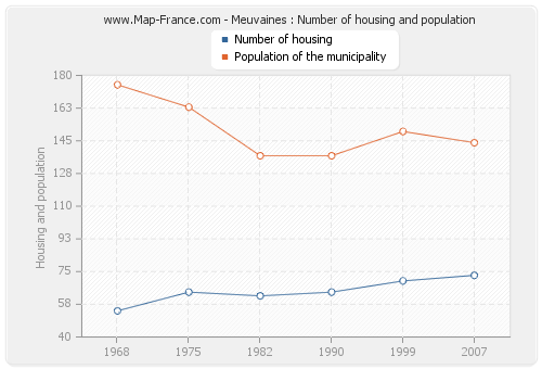 Meuvaines : Number of housing and population