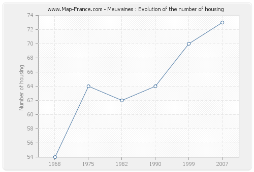 Meuvaines : Evolution of the number of housing