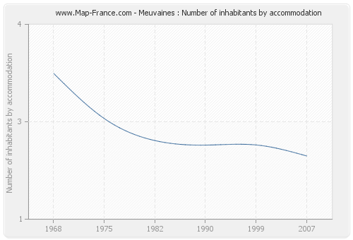 Meuvaines : Number of inhabitants by accommodation
