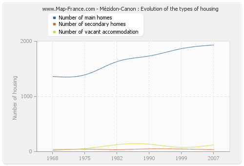 Mézidon-Canon : Evolution of the types of housing