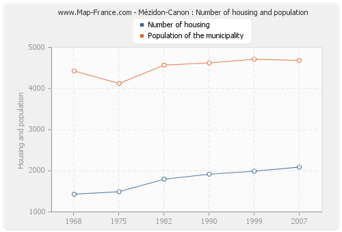Mézidon-Canon : Number of housing and population