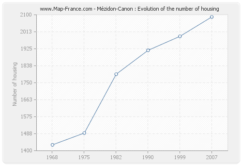 Mézidon-Canon : Evolution of the number of housing