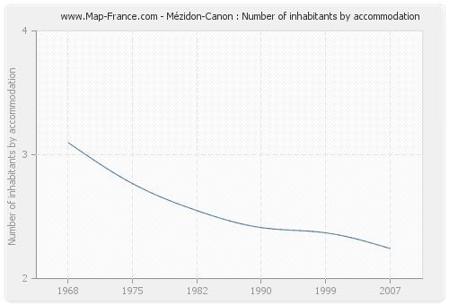 Mézidon-Canon : Number of inhabitants by accommodation