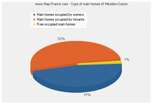 Type of main homes of Mézidon-Canon