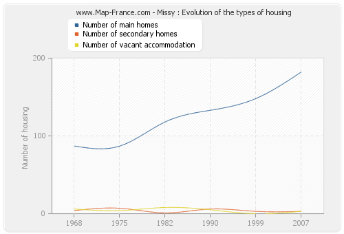 Missy : Evolution of the types of housing
