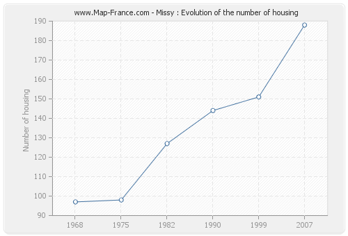 Missy : Evolution of the number of housing