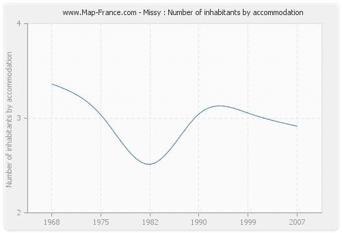 Missy : Number of inhabitants by accommodation